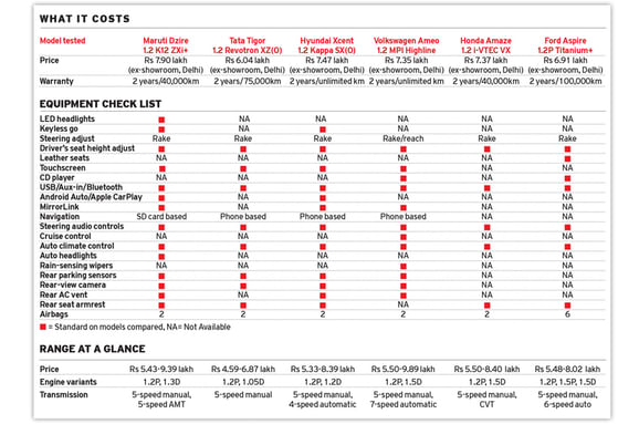 Compact sedan Comparison